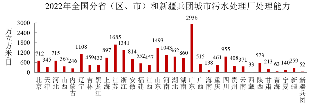 2022年中國城市建設狀況公報:污水處理能力2.16億立方米/日、垃圾無害化處理能力110.94萬噸/日!- 2022年中國城市建設狀況公報:污水處理能力2.16億立方米/日、垃圾無害化處理能力110.94萬噸/日!-