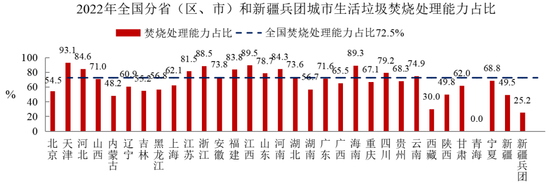 2022年中國城市建設狀況公報:污水處理能力2.16億立方米/日、垃圾無害化處理能力110.94萬噸/日!- 2022年中國城市建設狀況公報:污水處理能力2.16億立方米/日、垃圾無害化處理能力110.94萬噸/日!-