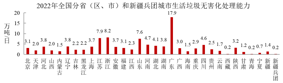 2022年中國城市建設狀況公報:污水處理能力2.16億立方米/日、垃圾無害化處理能力110.94萬噸/日!- 2022年中國城市建設狀況公報:污水處理能力2.16億立方米/日、垃圾無害化處理能力110.94萬噸/日!-