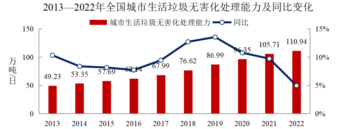 2022年中國城市建設狀況公報:污水處理能力2.16億立方米/日、垃圾無害化處理能力110.94萬噸/日!- 2022年中國城市建設狀況公報:污水處理能力2.16億立方米/日、垃圾無害化處理能力110.94萬噸/日!-