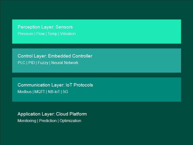 智能泵閥時代來臨：工業4.0背景下的泵閥技術革新與應用展望-